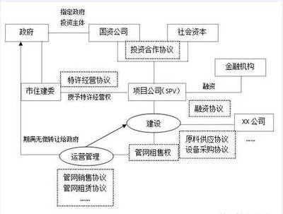 PPP项目主要运作、交易盈利模式及付费机制图解与投资项目管理实务
