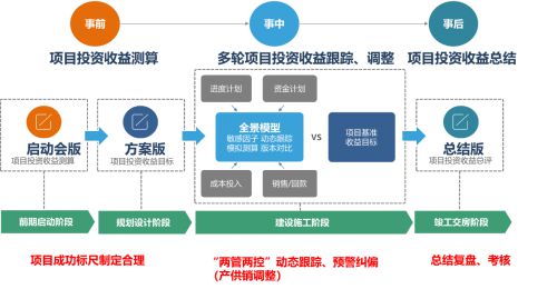 明源云金源数字化 以科学现金流管控重塑房地产投资管理