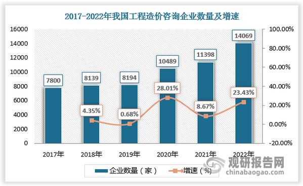承担建设项目的全过程,动态的造价管理,包括可行性研究,投资估算,项目